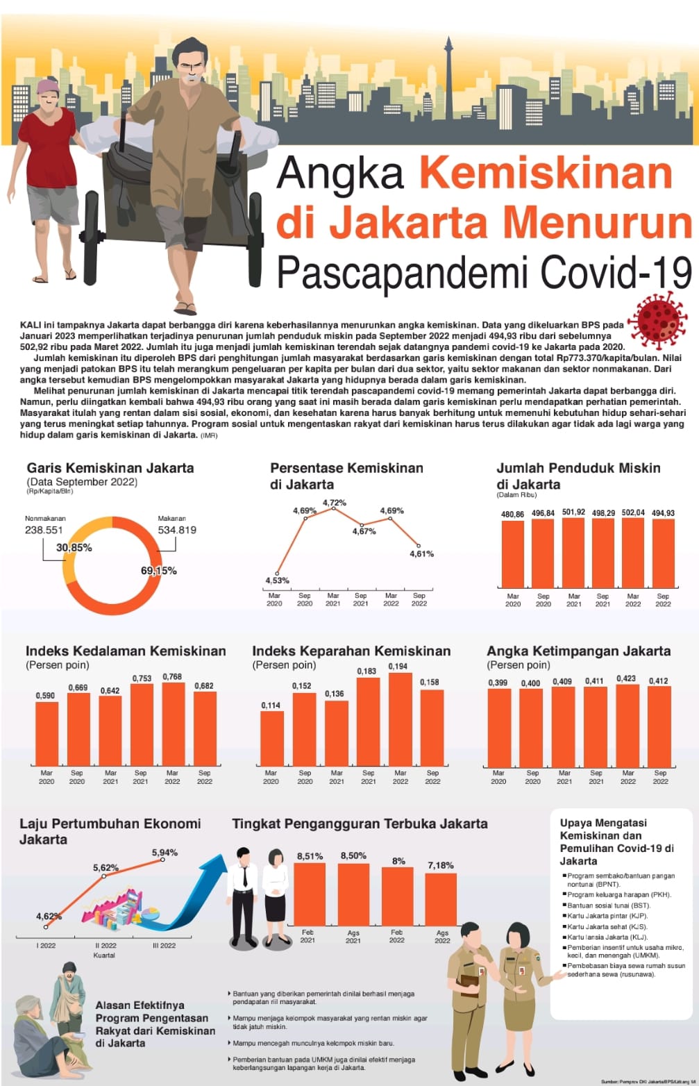 Angka Kemiskinan Di Jakarta Menurun Pascapandemi Covid-19